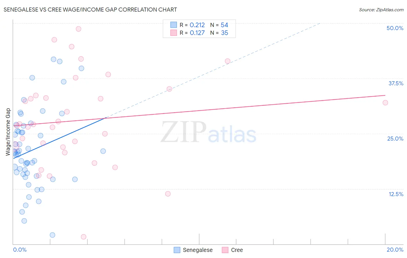 Senegalese vs Cree Wage/Income Gap