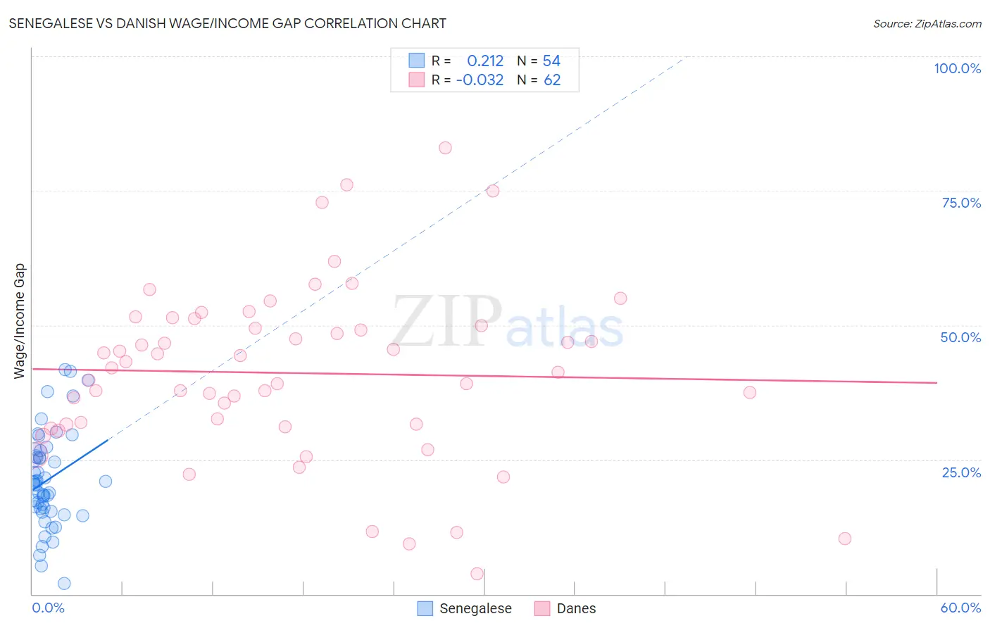 Senegalese vs Danish Wage/Income Gap