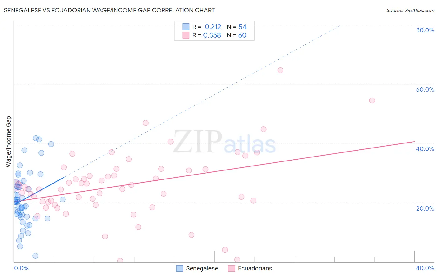 Senegalese vs Ecuadorian Wage/Income Gap