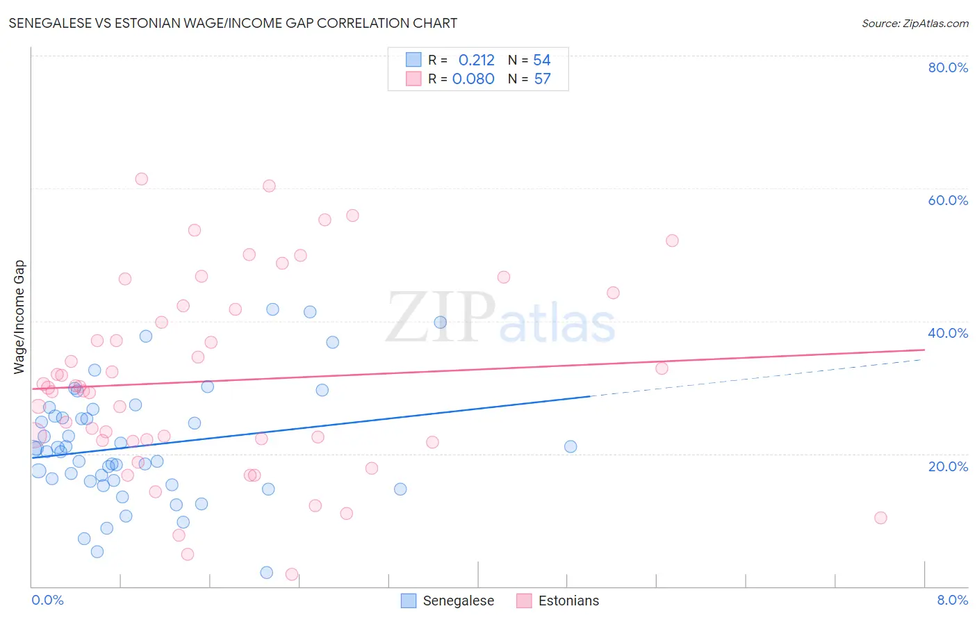 Senegalese vs Estonian Wage/Income Gap