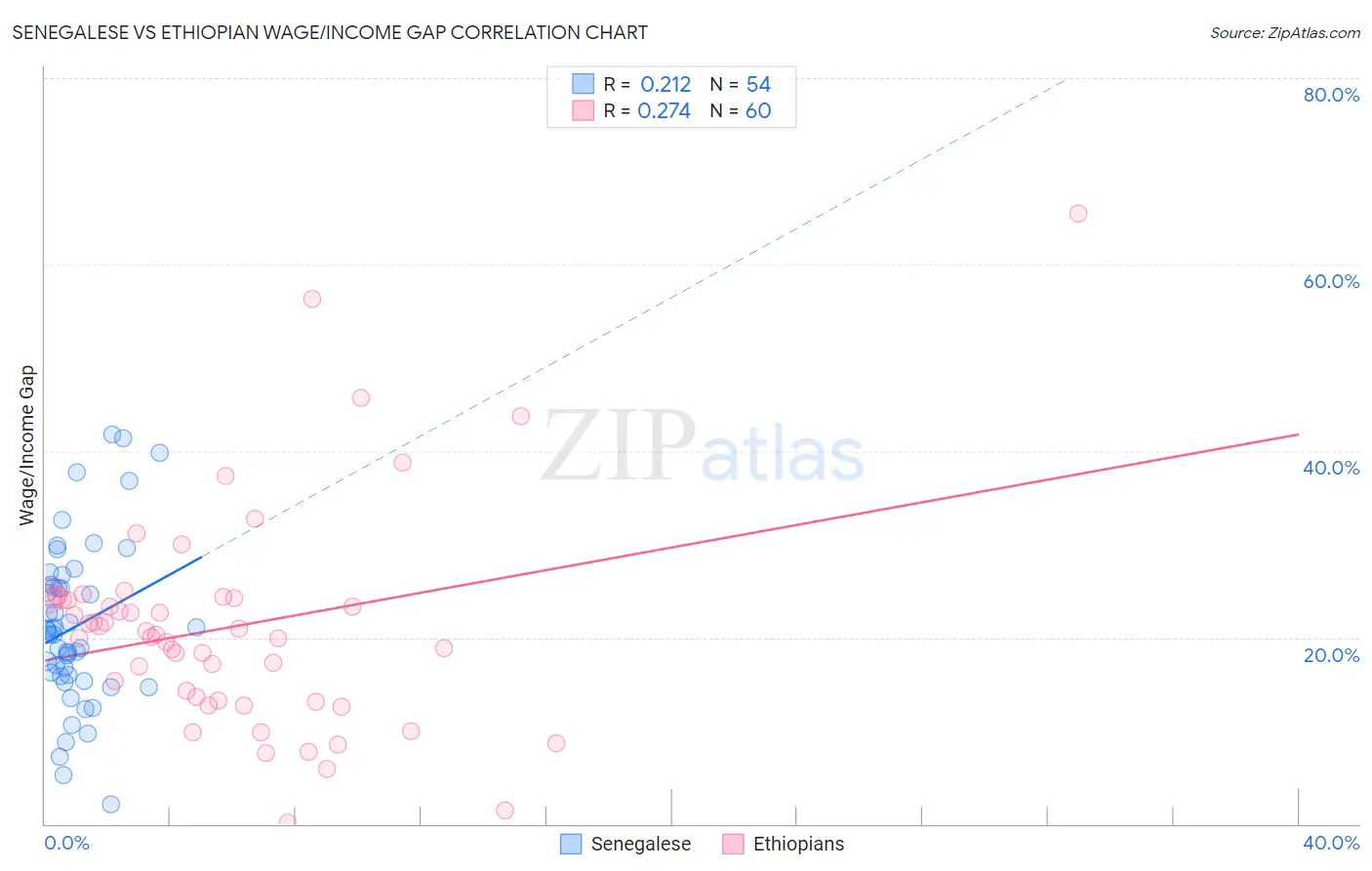 Senegalese vs Ethiopian Wage/Income Gap