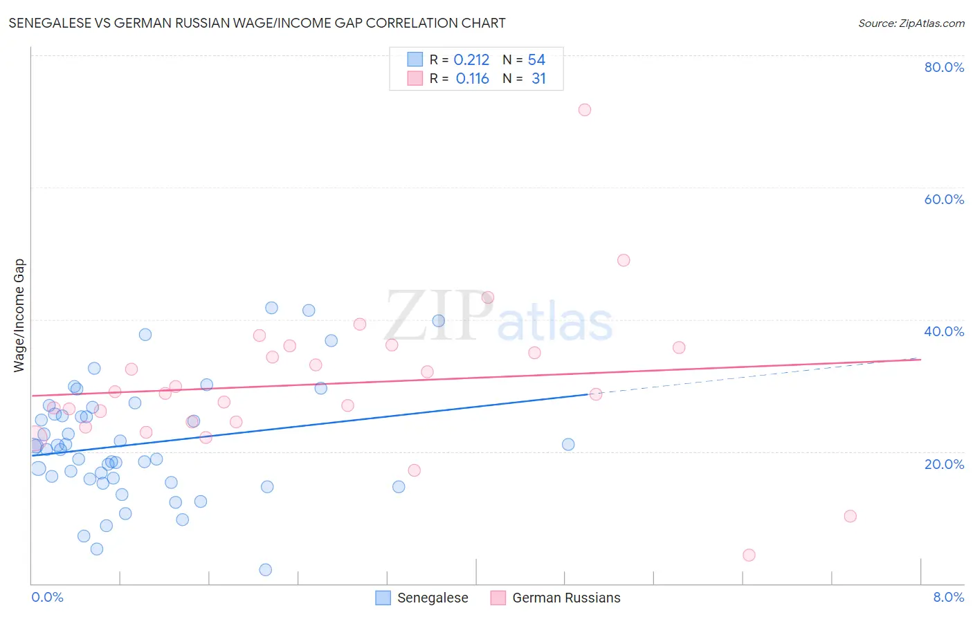 Senegalese vs German Russian Wage/Income Gap