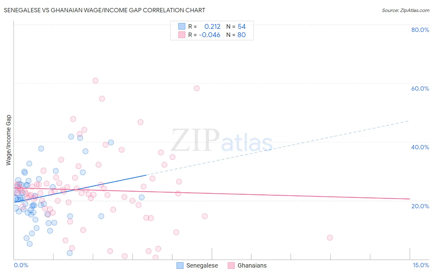 Senegalese vs Ghanaian Wage/Income Gap