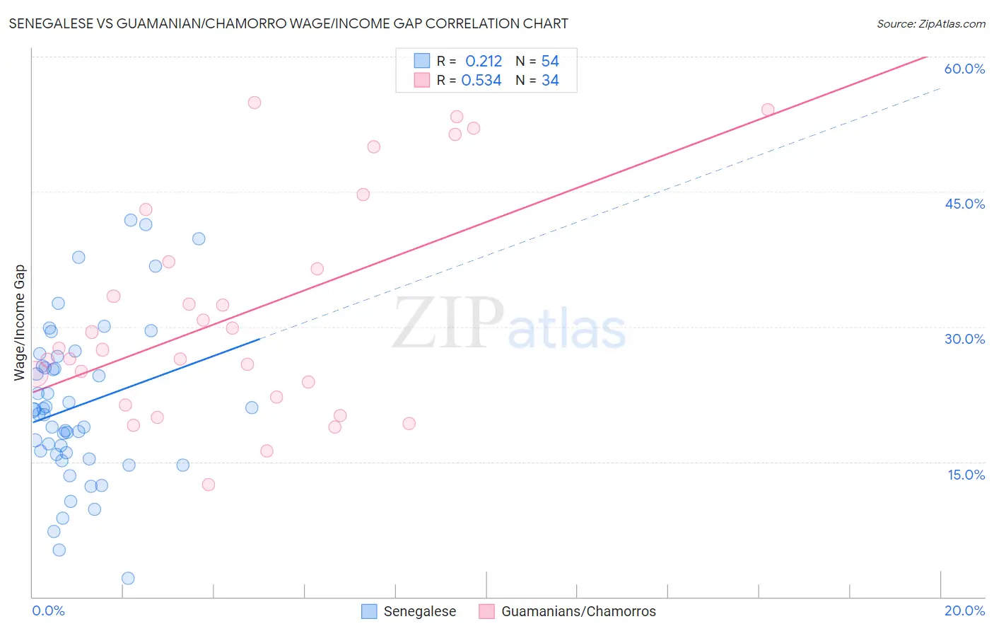 Senegalese vs Guamanian/Chamorro Wage/Income Gap