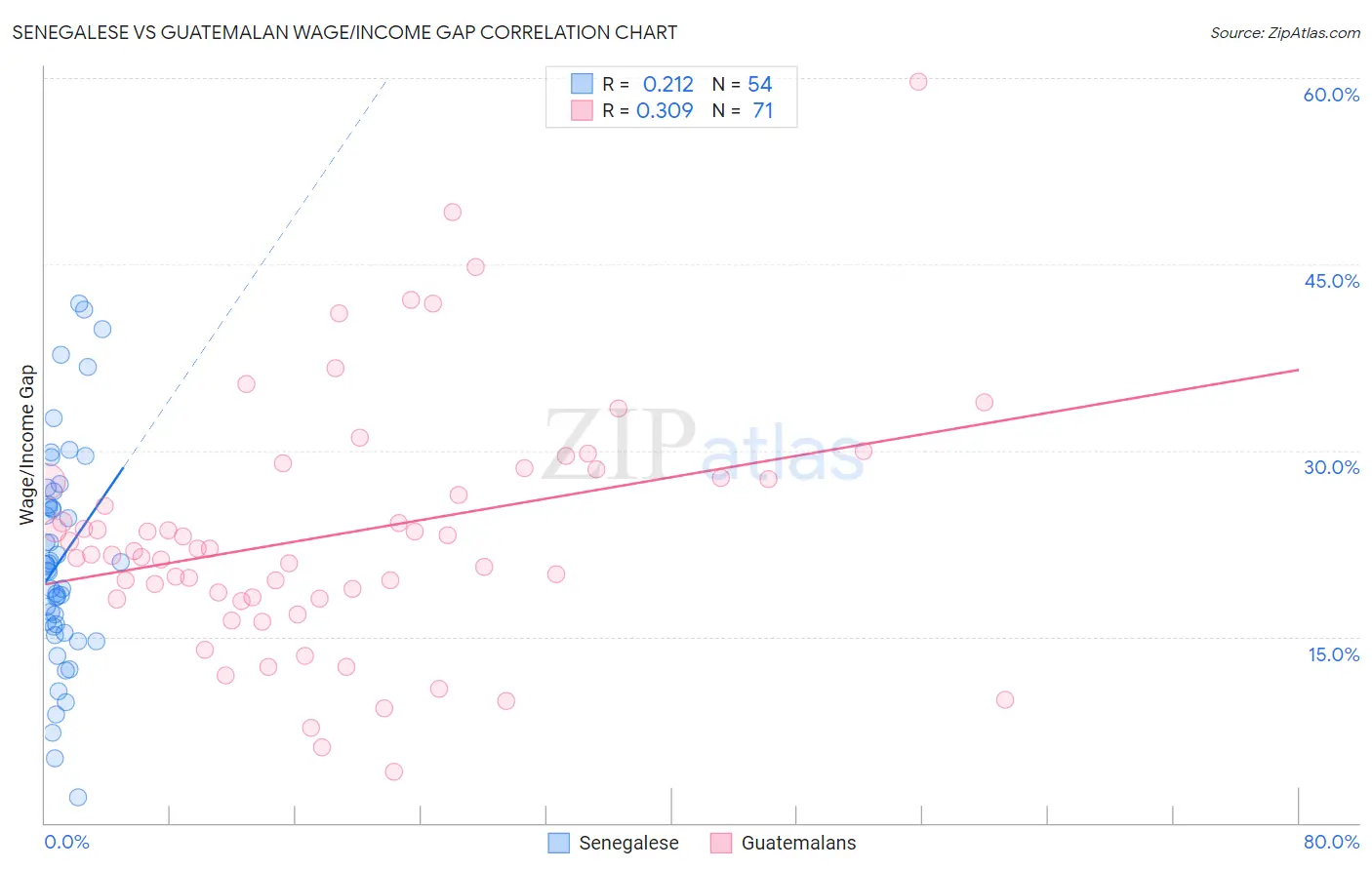 Senegalese vs Guatemalan Wage/Income Gap