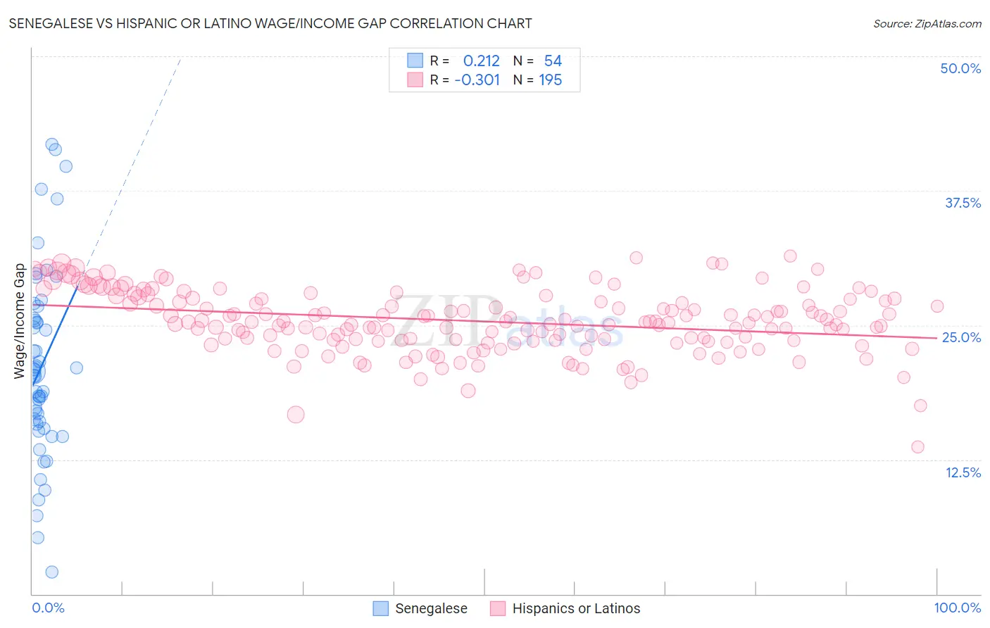 Senegalese vs Hispanic or Latino Wage/Income Gap