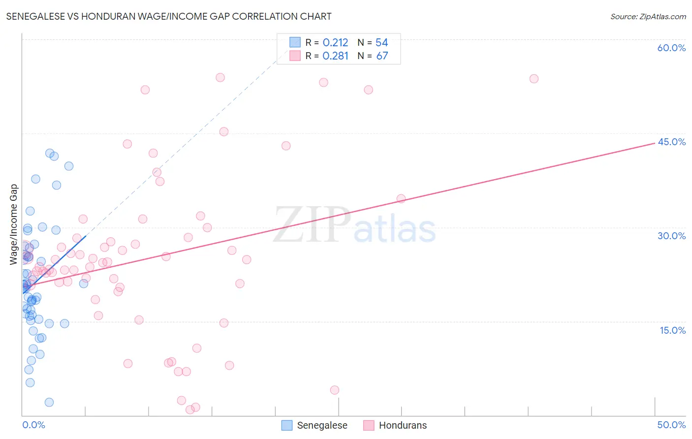 Senegalese vs Honduran Wage/Income Gap