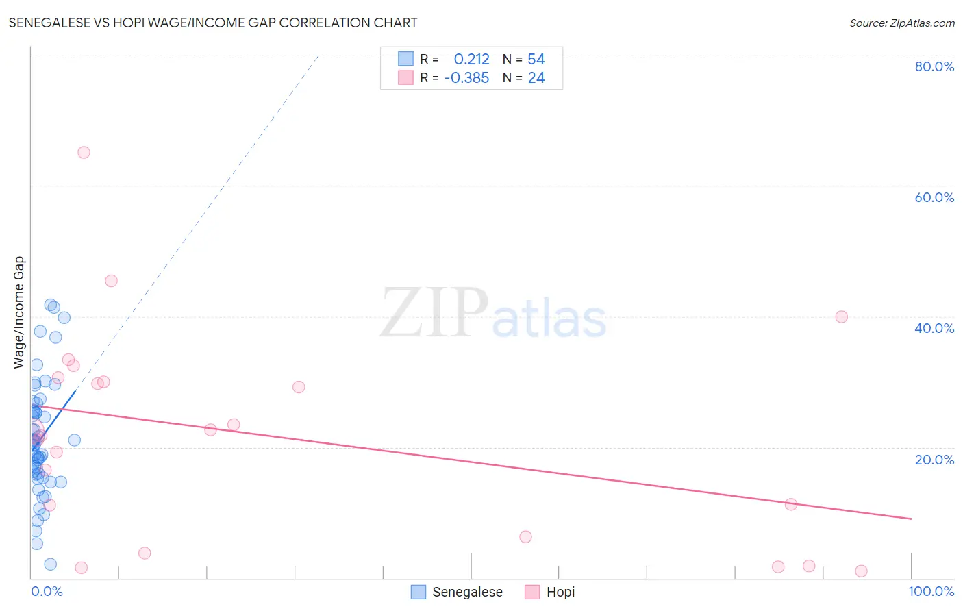 Senegalese vs Hopi Wage/Income Gap