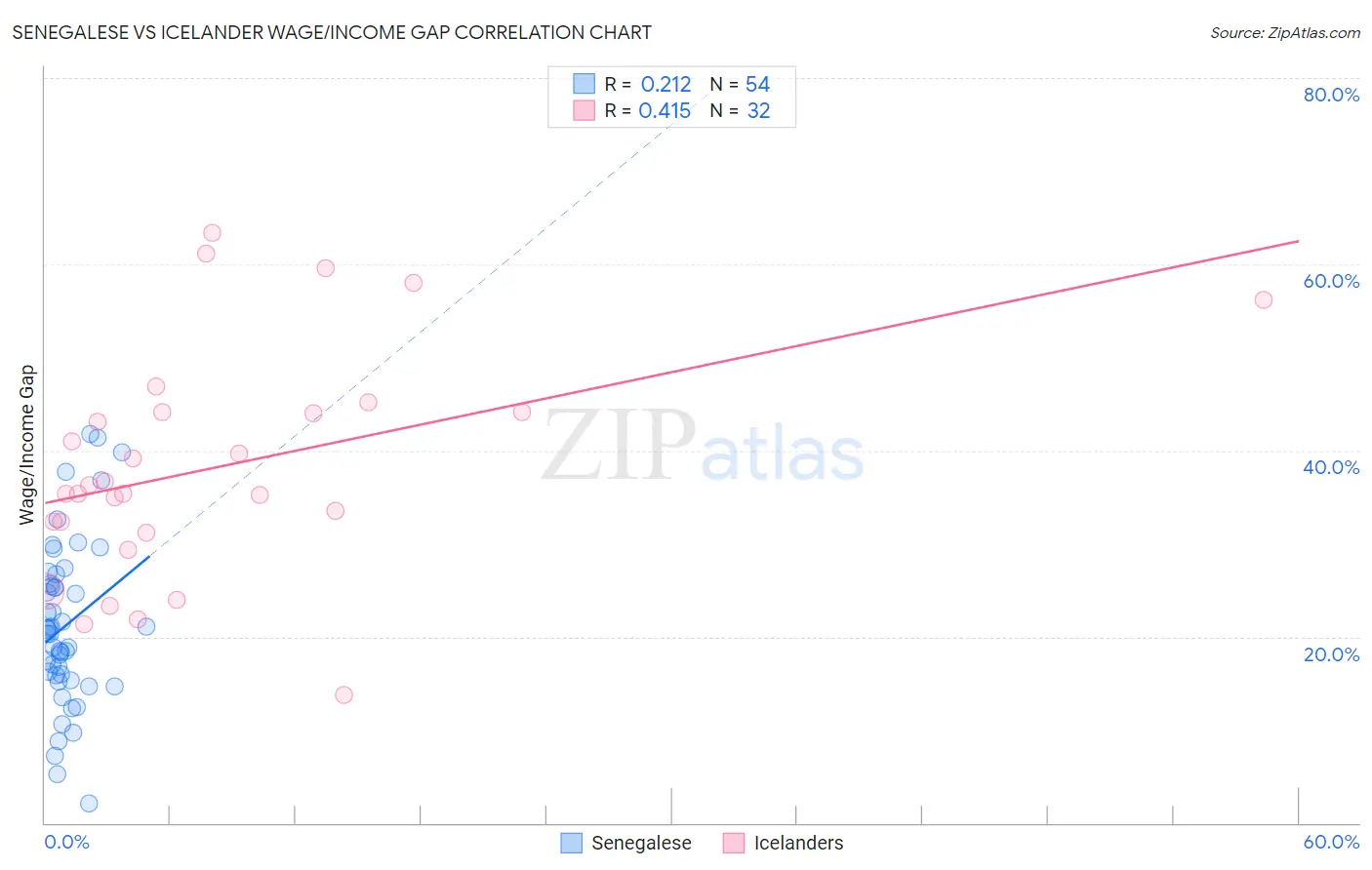 Senegalese vs Icelander Wage/Income Gap