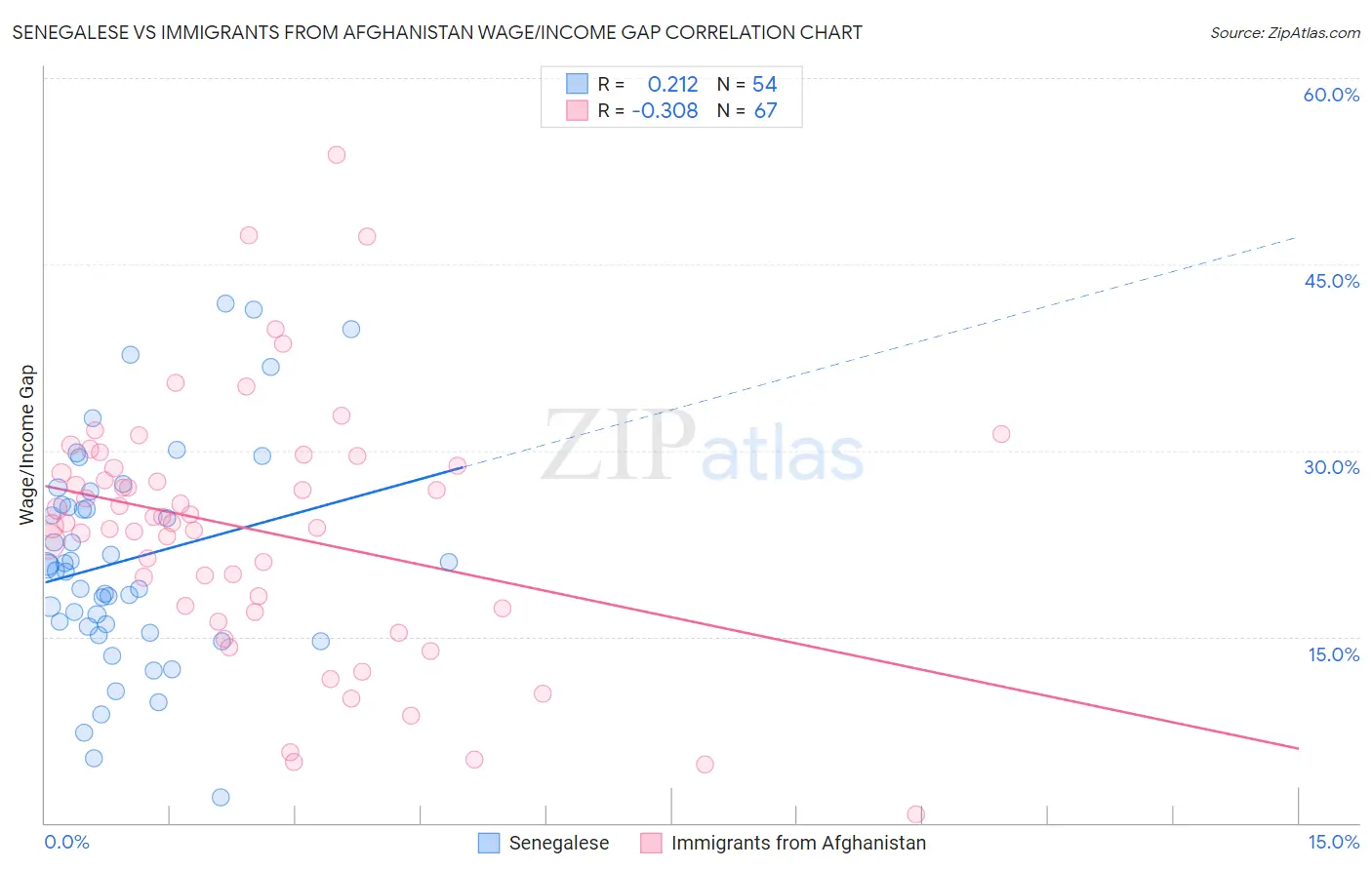 Senegalese vs Immigrants from Afghanistan Wage/Income Gap