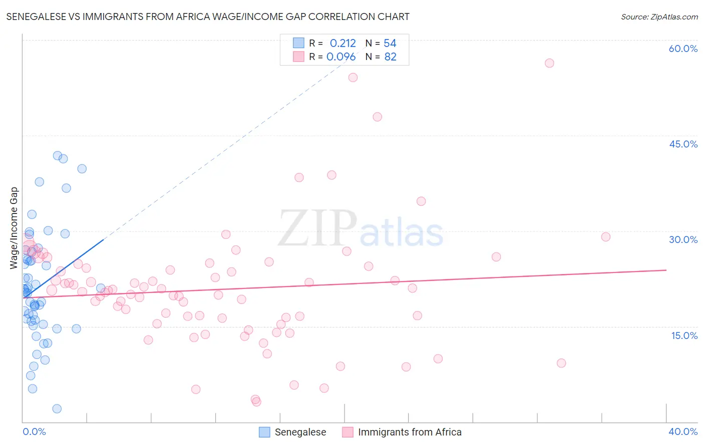 Senegalese vs Immigrants from Africa Wage/Income Gap