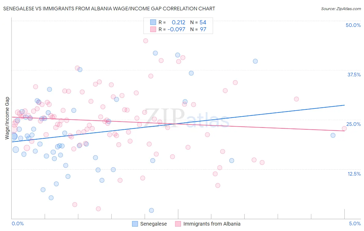 Senegalese vs Immigrants from Albania Wage/Income Gap
