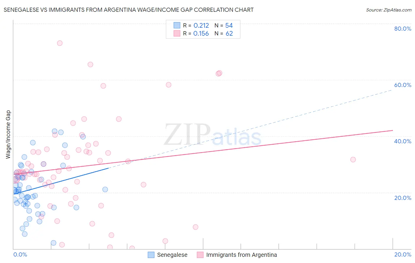 Senegalese vs Immigrants from Argentina Wage/Income Gap