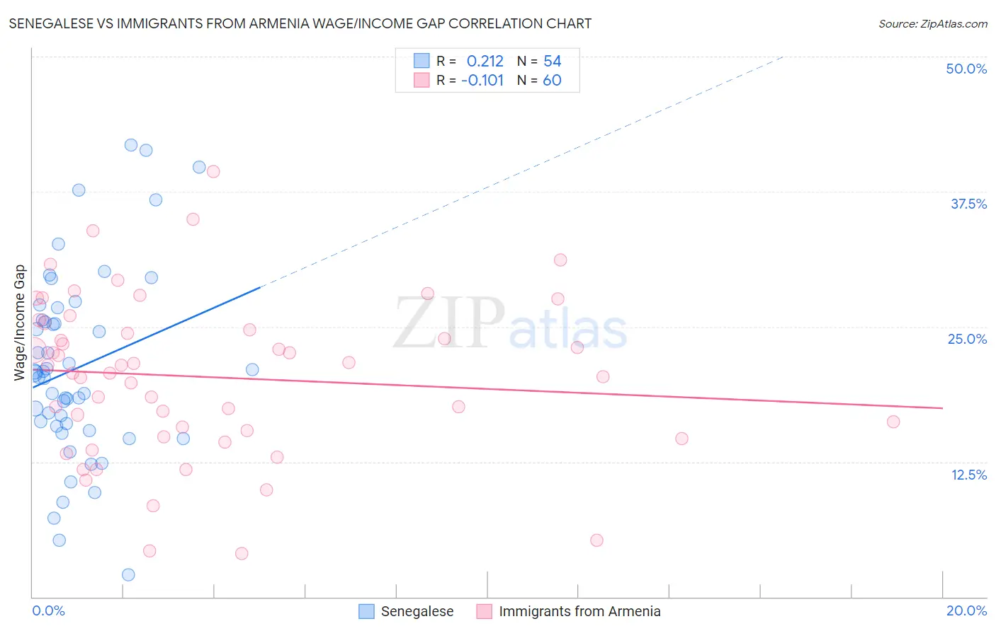 Senegalese vs Immigrants from Armenia Wage/Income Gap