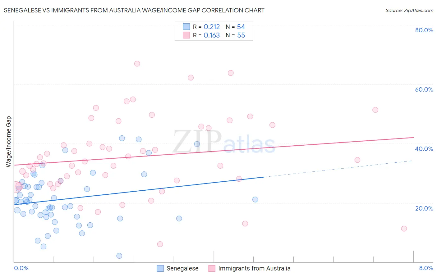 Senegalese vs Immigrants from Australia Wage/Income Gap