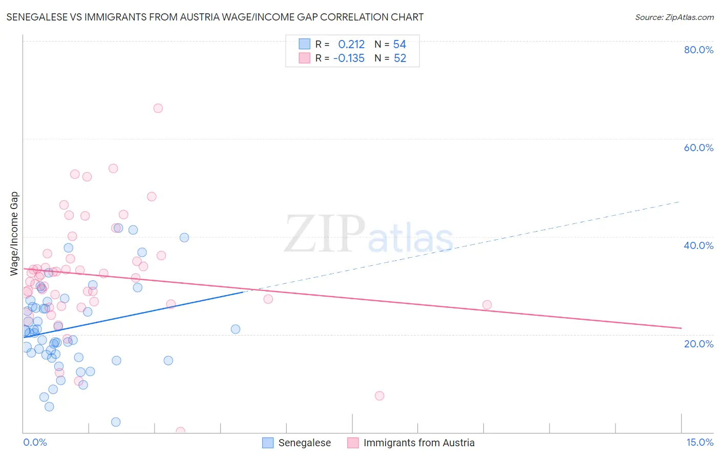 Senegalese vs Immigrants from Austria Wage/Income Gap