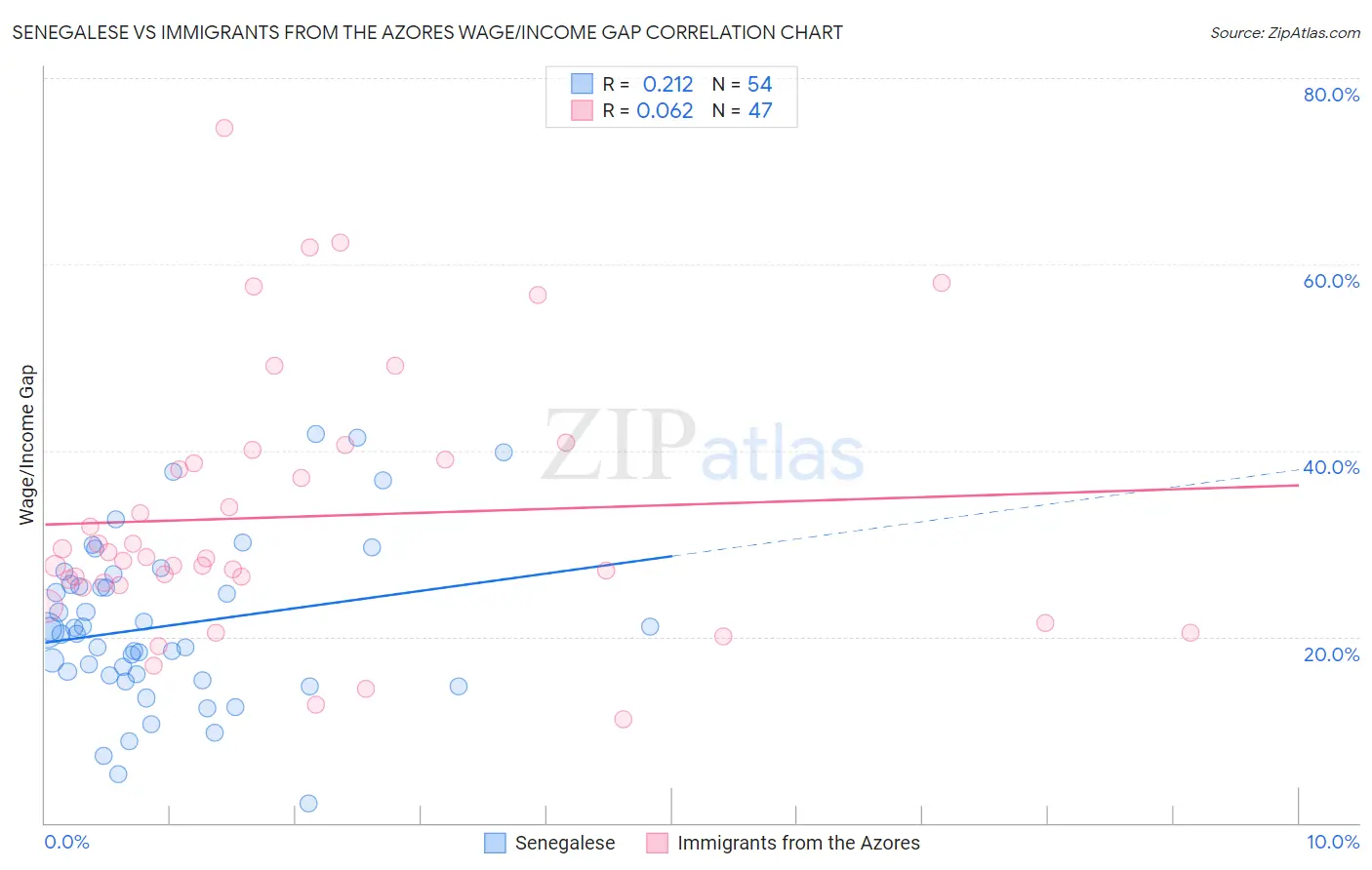 Senegalese vs Immigrants from the Azores Wage/Income Gap