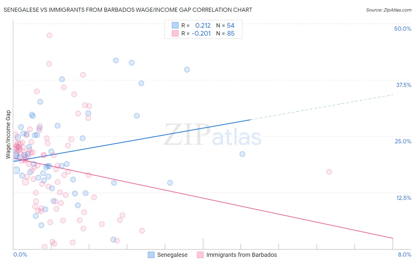 Senegalese vs Immigrants from Barbados Wage/Income Gap