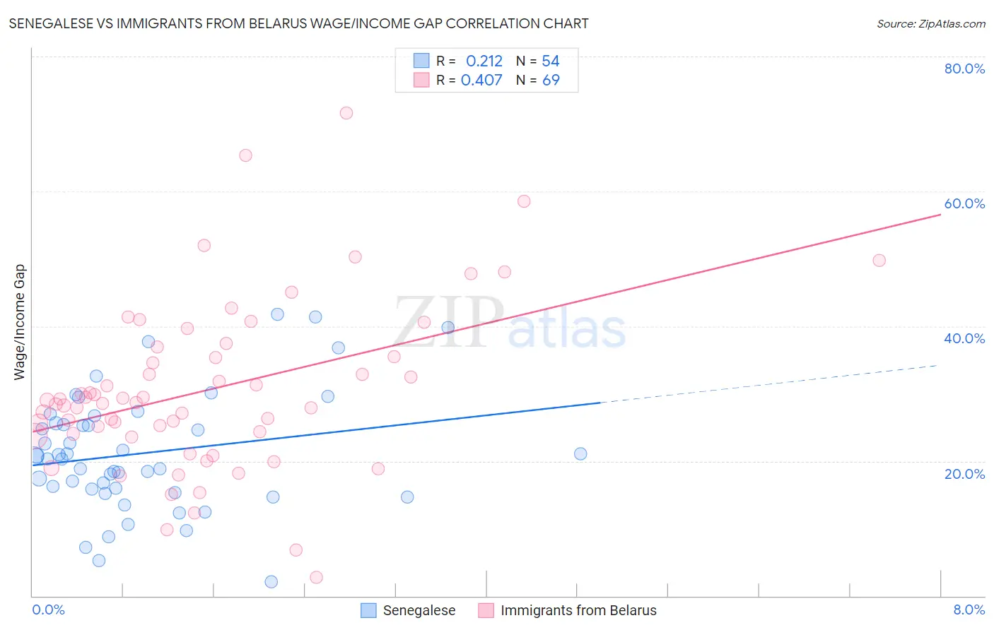 Senegalese vs Immigrants from Belarus Wage/Income Gap