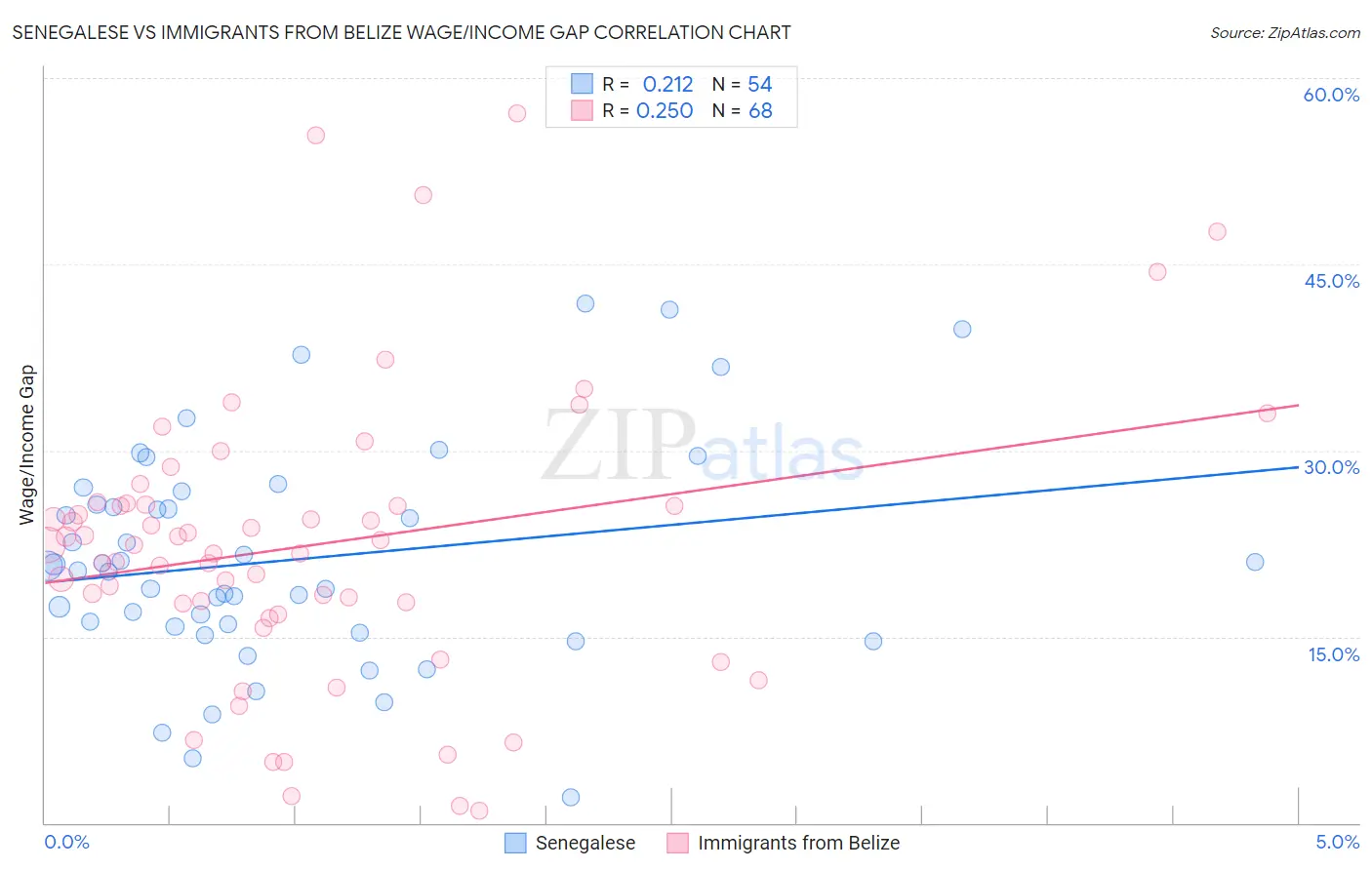 Senegalese vs Immigrants from Belize Wage/Income Gap