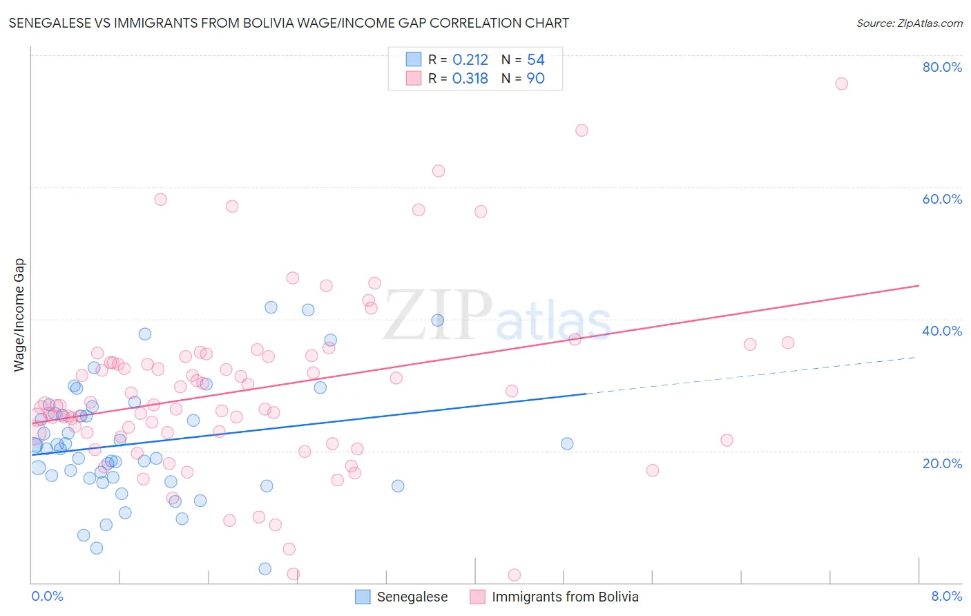 Senegalese vs Immigrants from Bolivia Wage/Income Gap