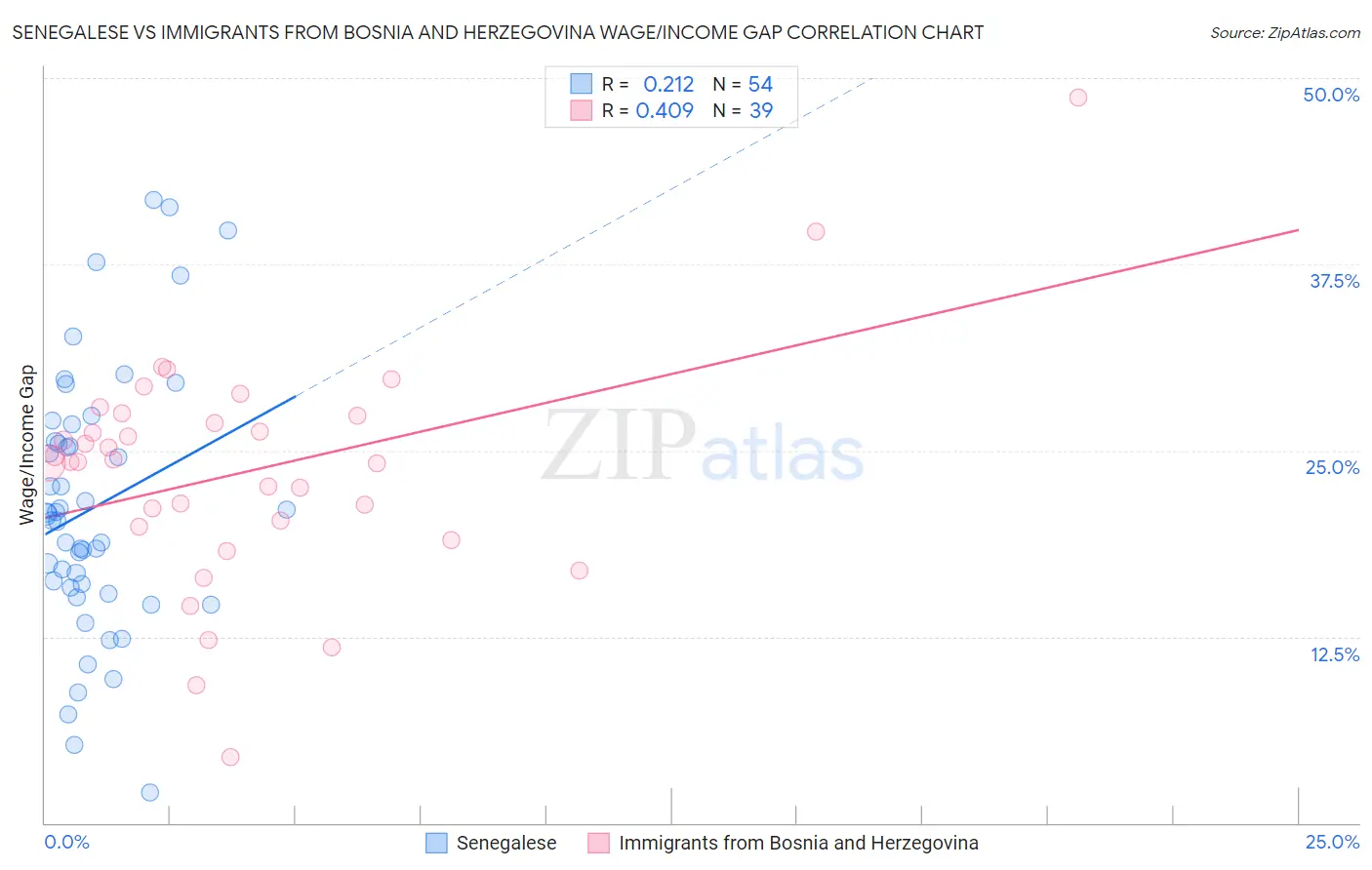 Senegalese vs Immigrants from Bosnia and Herzegovina Wage/Income Gap