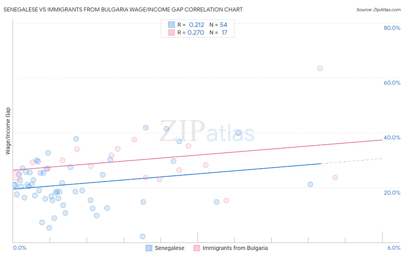 Senegalese vs Immigrants from Bulgaria Wage/Income Gap