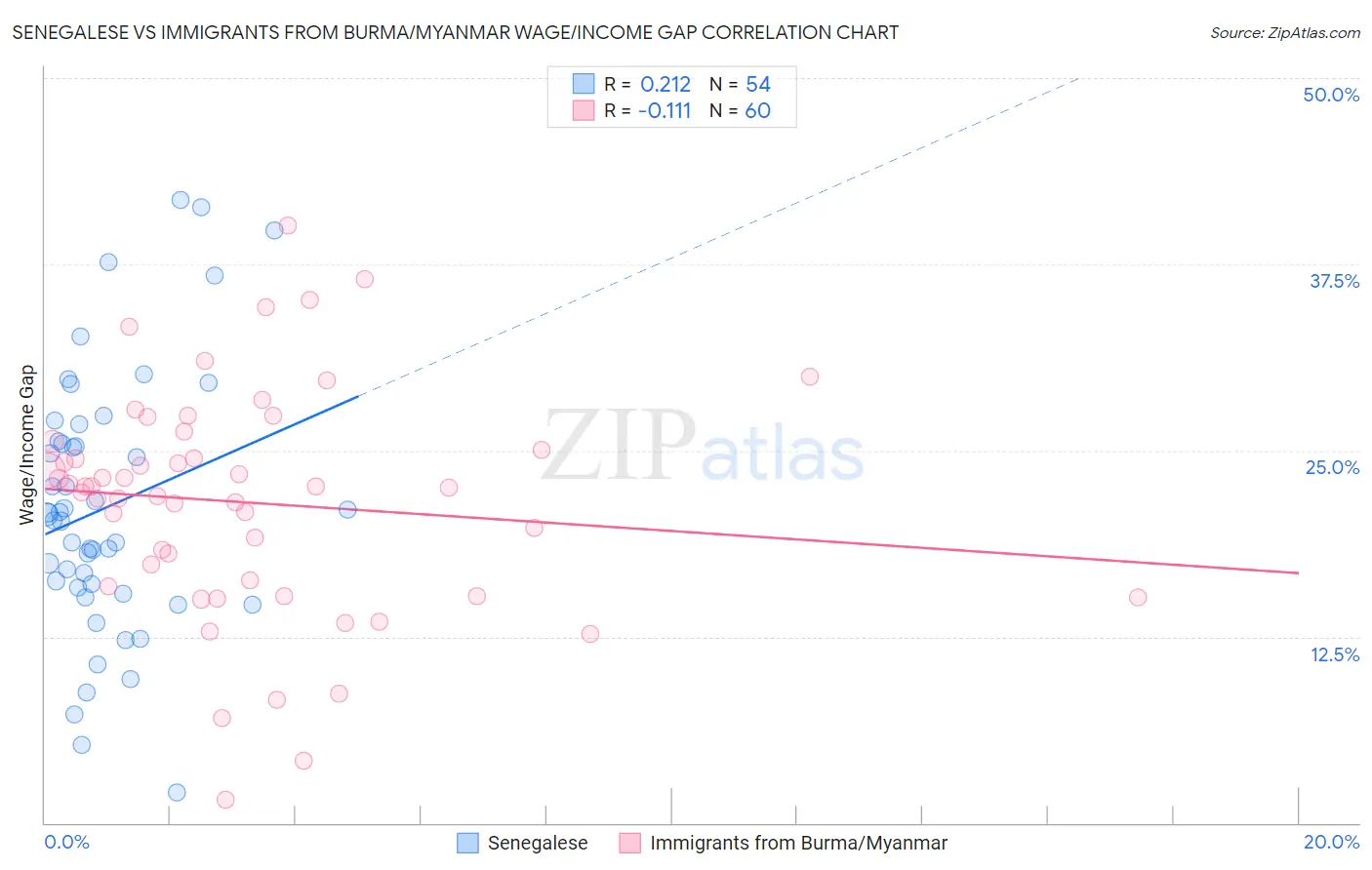 Senegalese vs Immigrants from Burma/Myanmar Wage/Income Gap