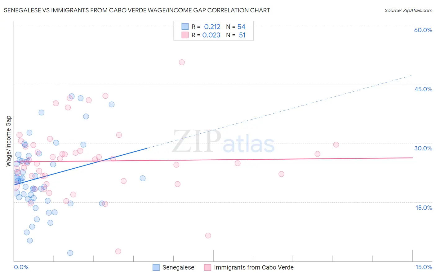 Senegalese vs Immigrants from Cabo Verde Wage/Income Gap