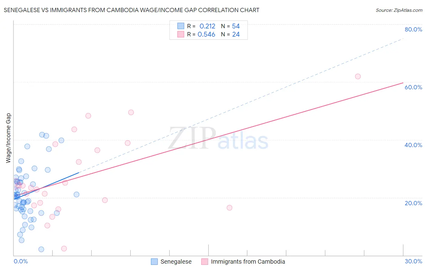 Senegalese vs Immigrants from Cambodia Wage/Income Gap