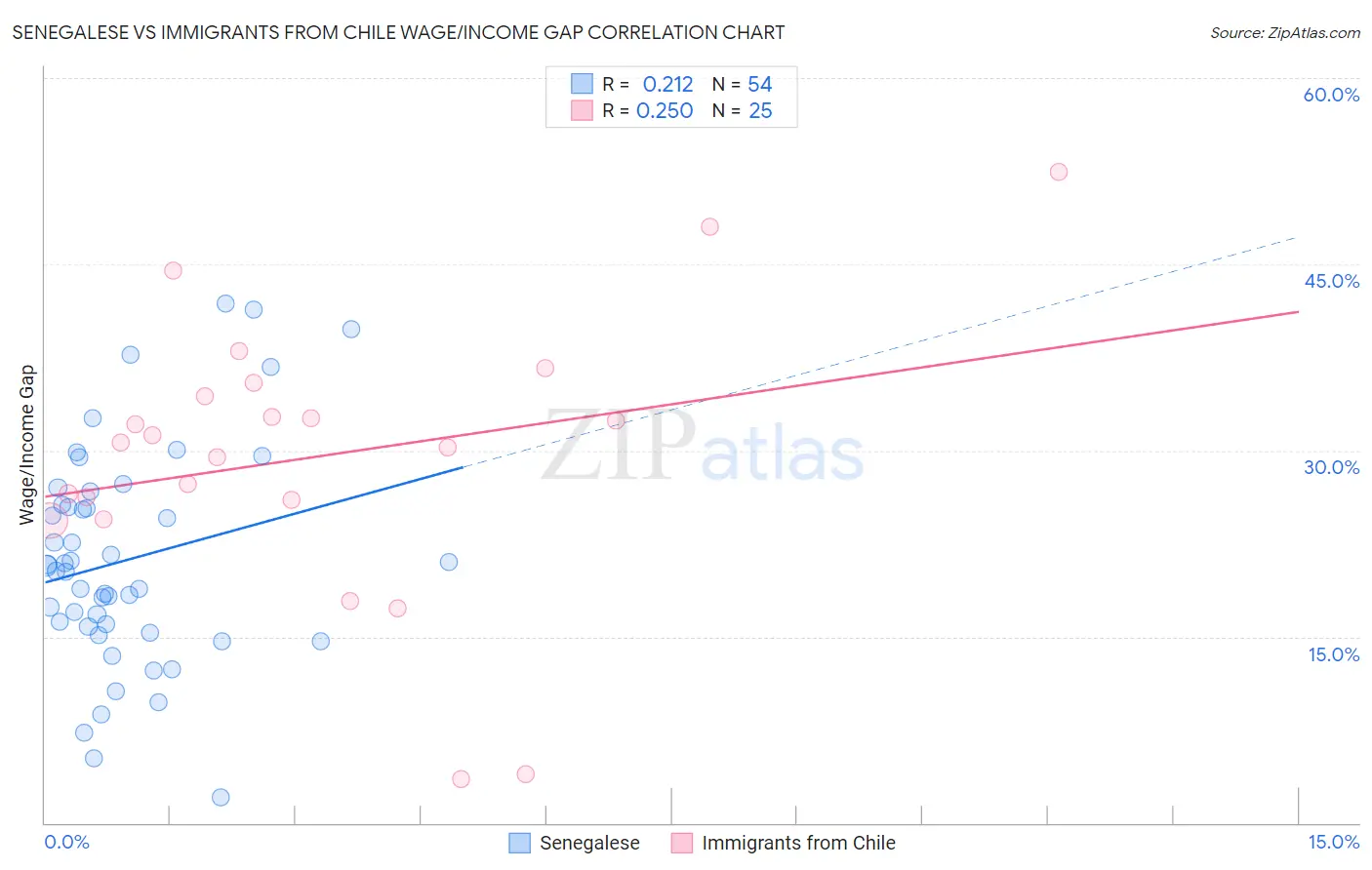 Senegalese vs Immigrants from Chile Wage/Income Gap