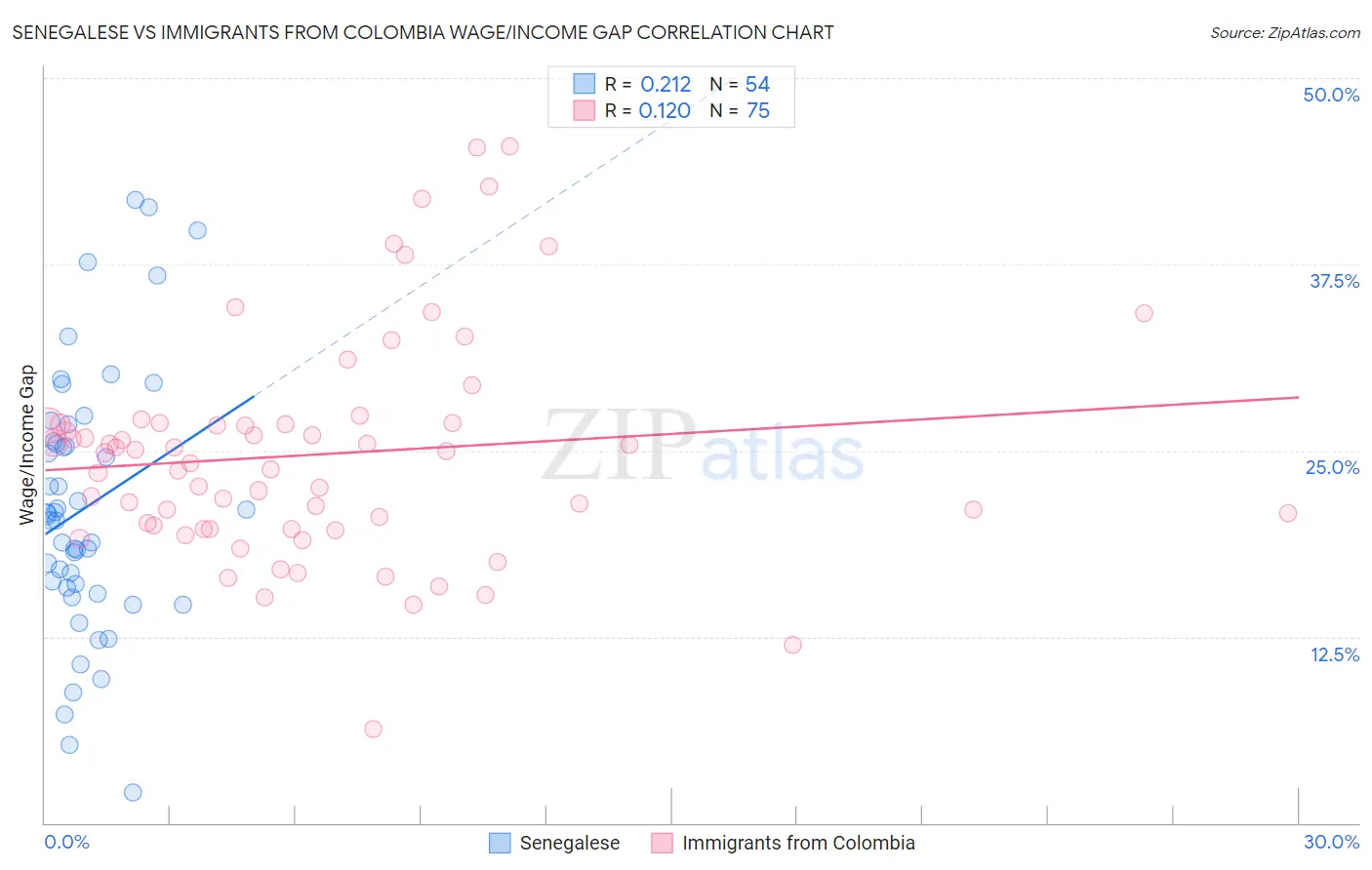 Senegalese vs Immigrants from Colombia Wage/Income Gap