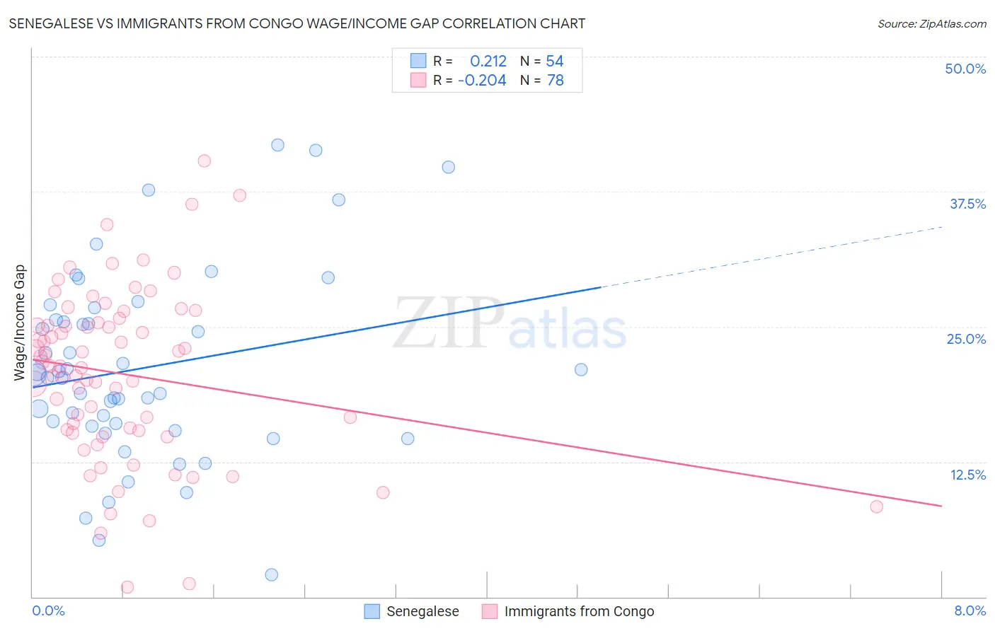 Senegalese vs Immigrants from Congo Wage/Income Gap