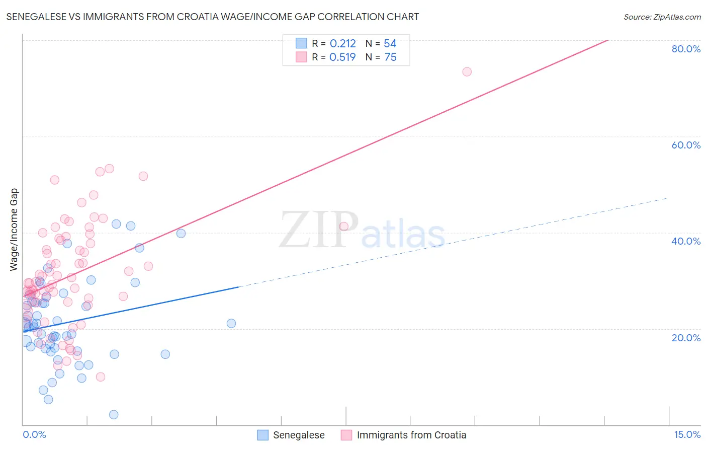 Senegalese vs Immigrants from Croatia Wage/Income Gap