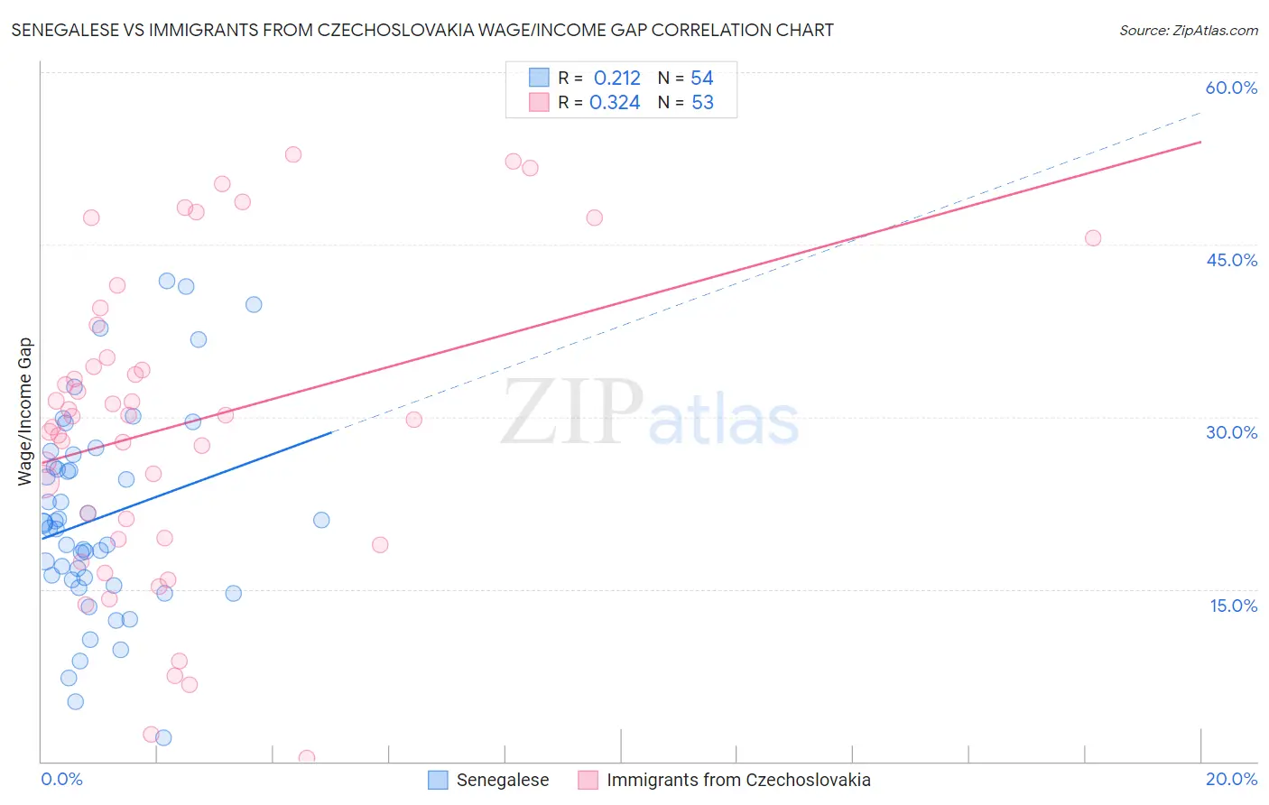 Senegalese vs Immigrants from Czechoslovakia Wage/Income Gap