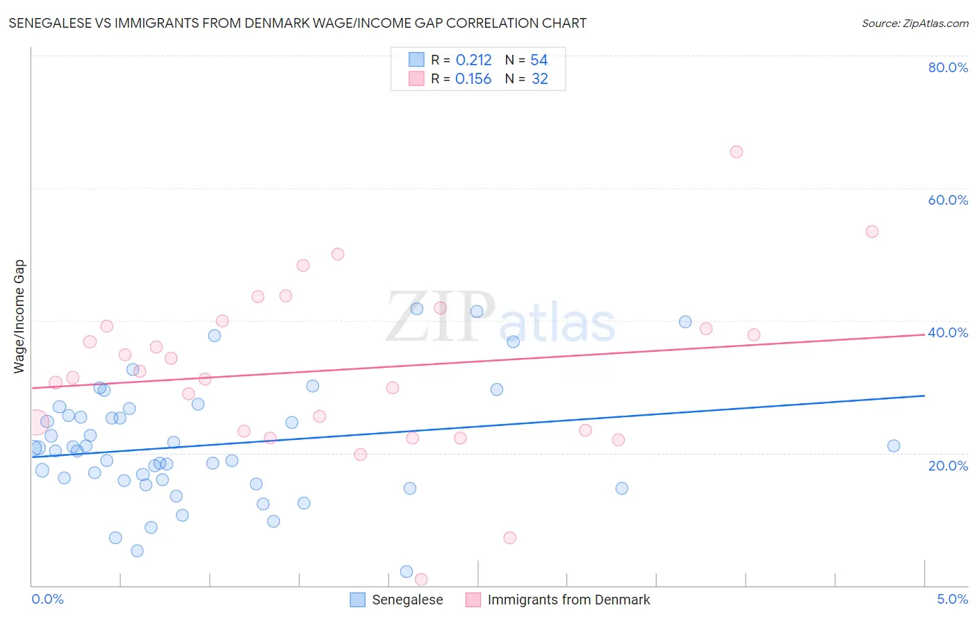 Senegalese vs Immigrants from Denmark Wage/Income Gap