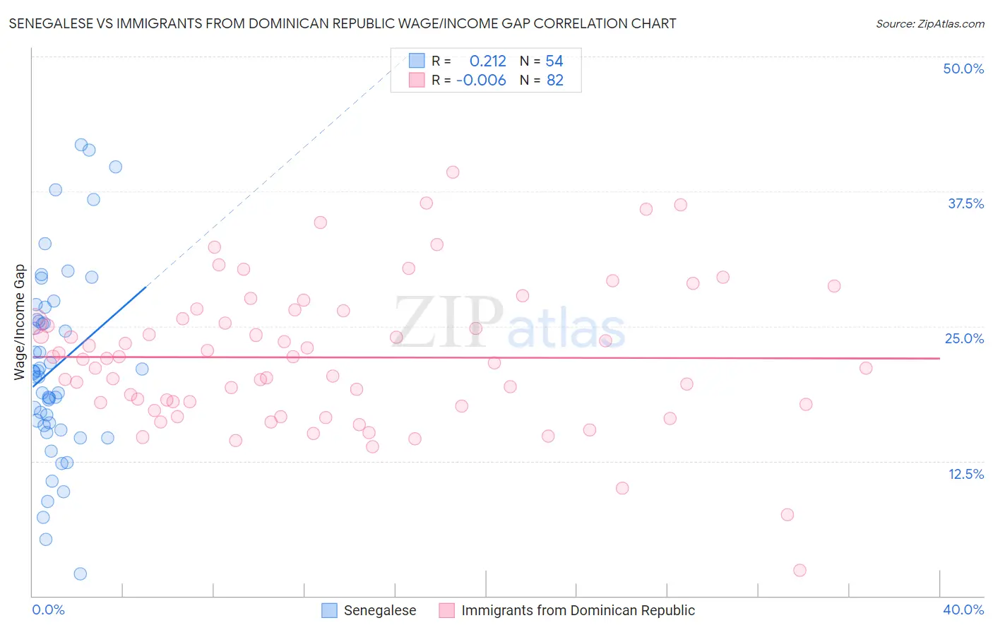 Senegalese vs Immigrants from Dominican Republic Wage/Income Gap