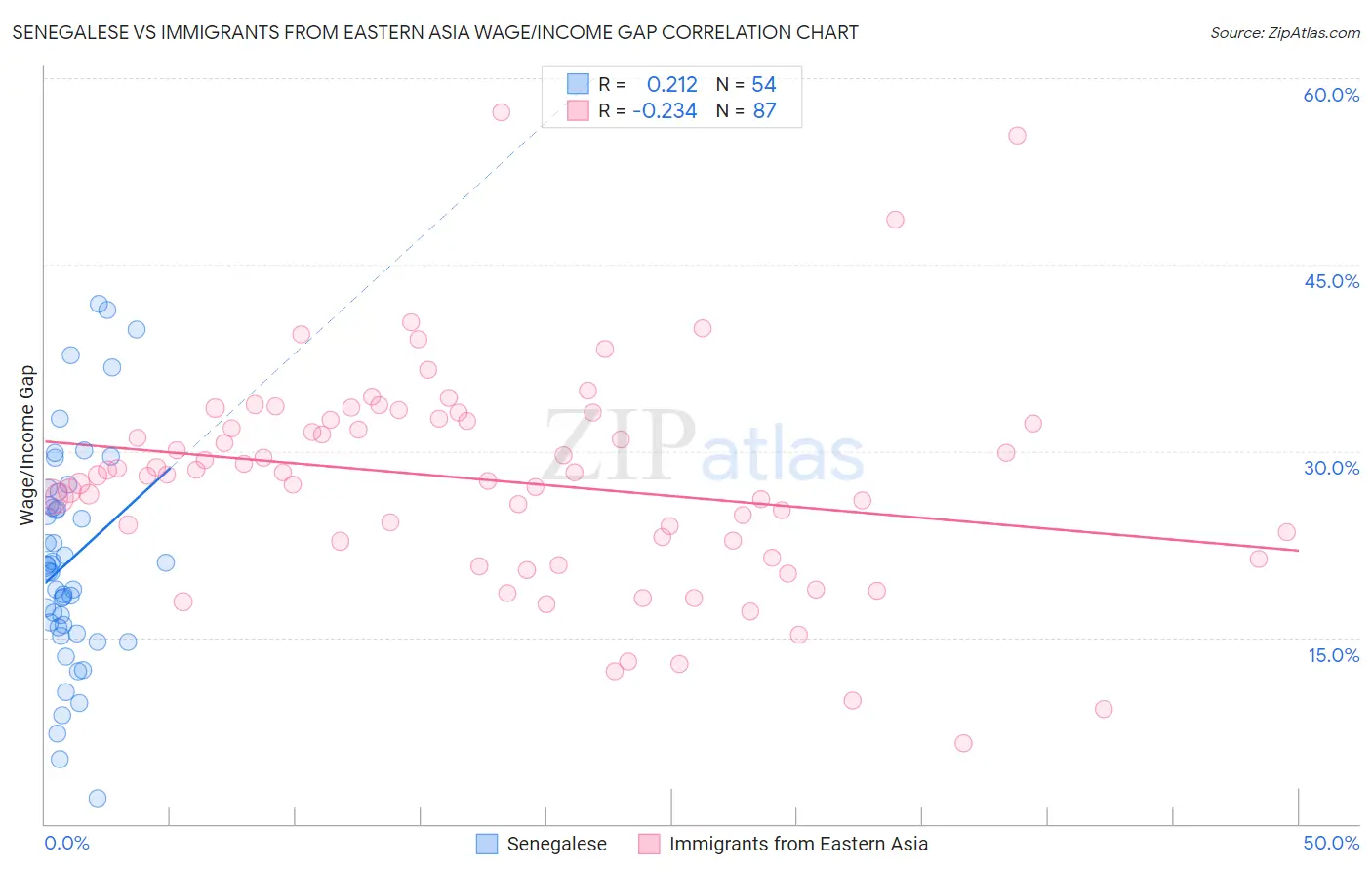 Senegalese vs Immigrants from Eastern Asia Wage/Income Gap