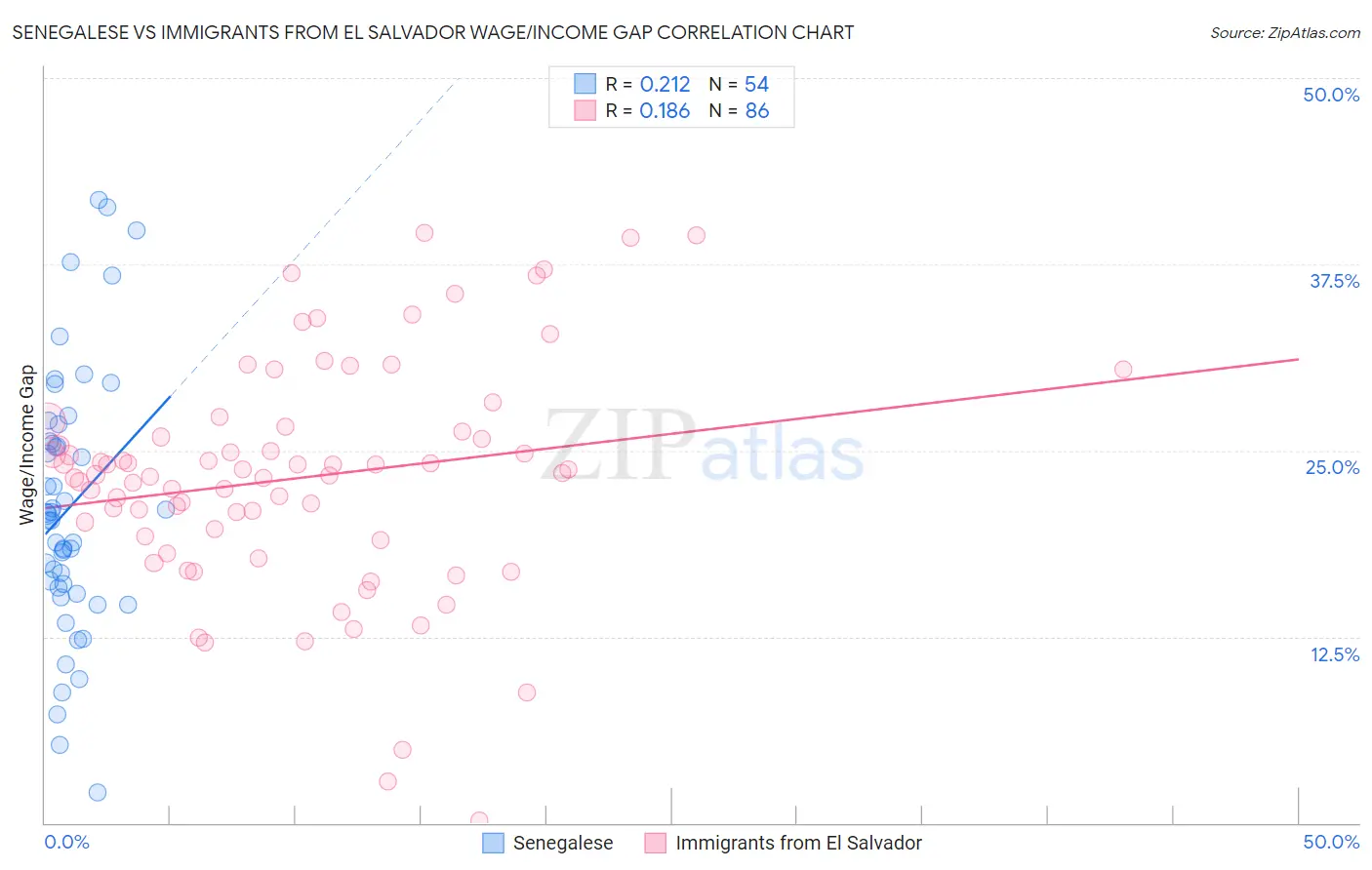 Senegalese vs Immigrants from El Salvador Wage/Income Gap