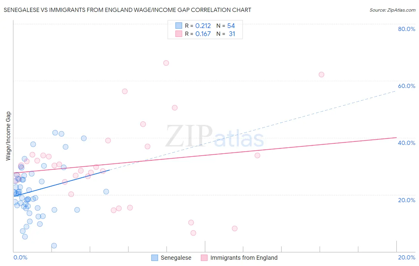 Senegalese vs Immigrants from England Wage/Income Gap