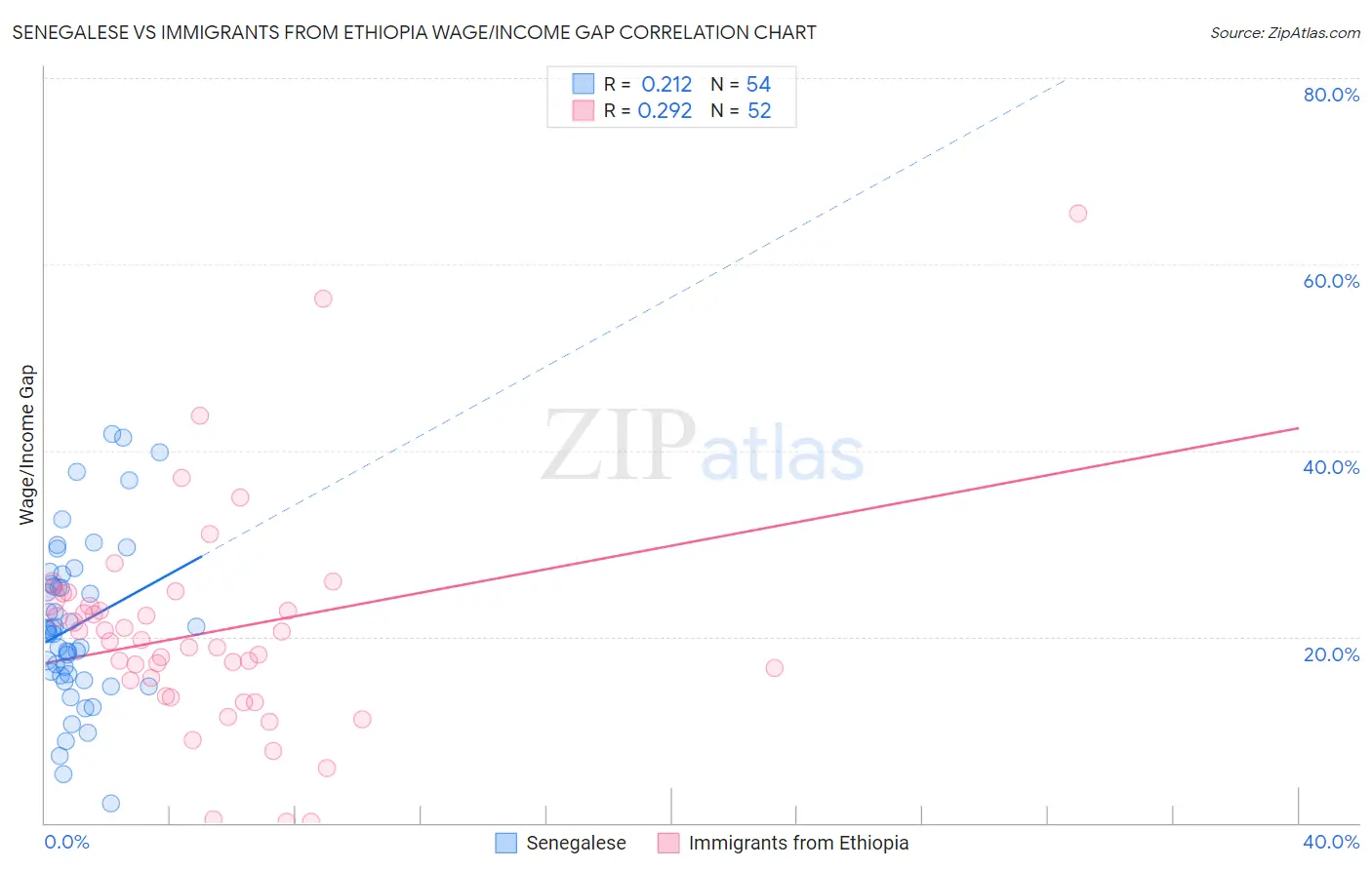 Senegalese vs Immigrants from Ethiopia Wage/Income Gap