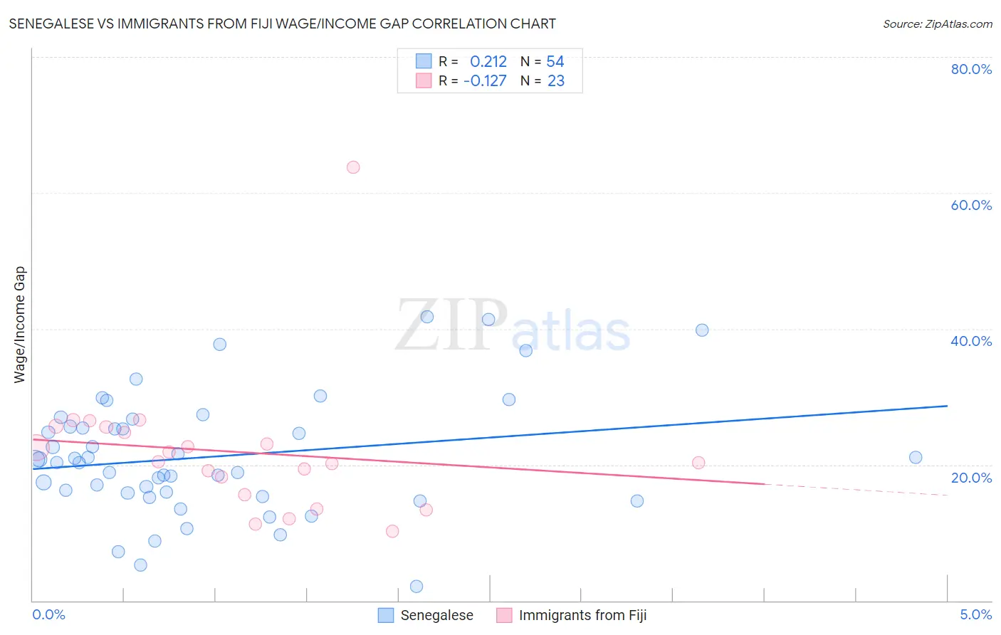 Senegalese vs Immigrants from Fiji Wage/Income Gap