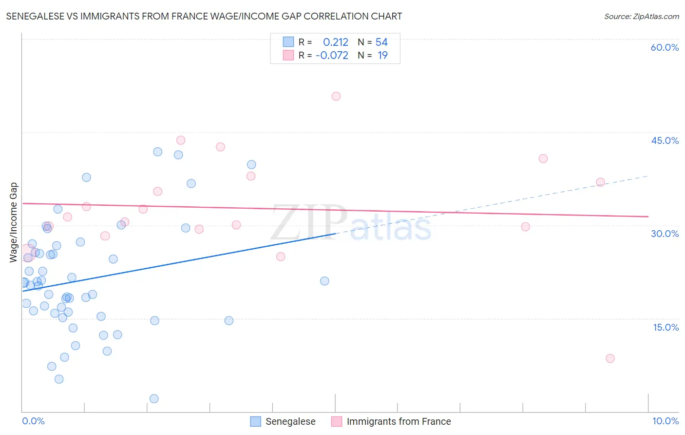 Senegalese vs Immigrants from France Wage/Income Gap