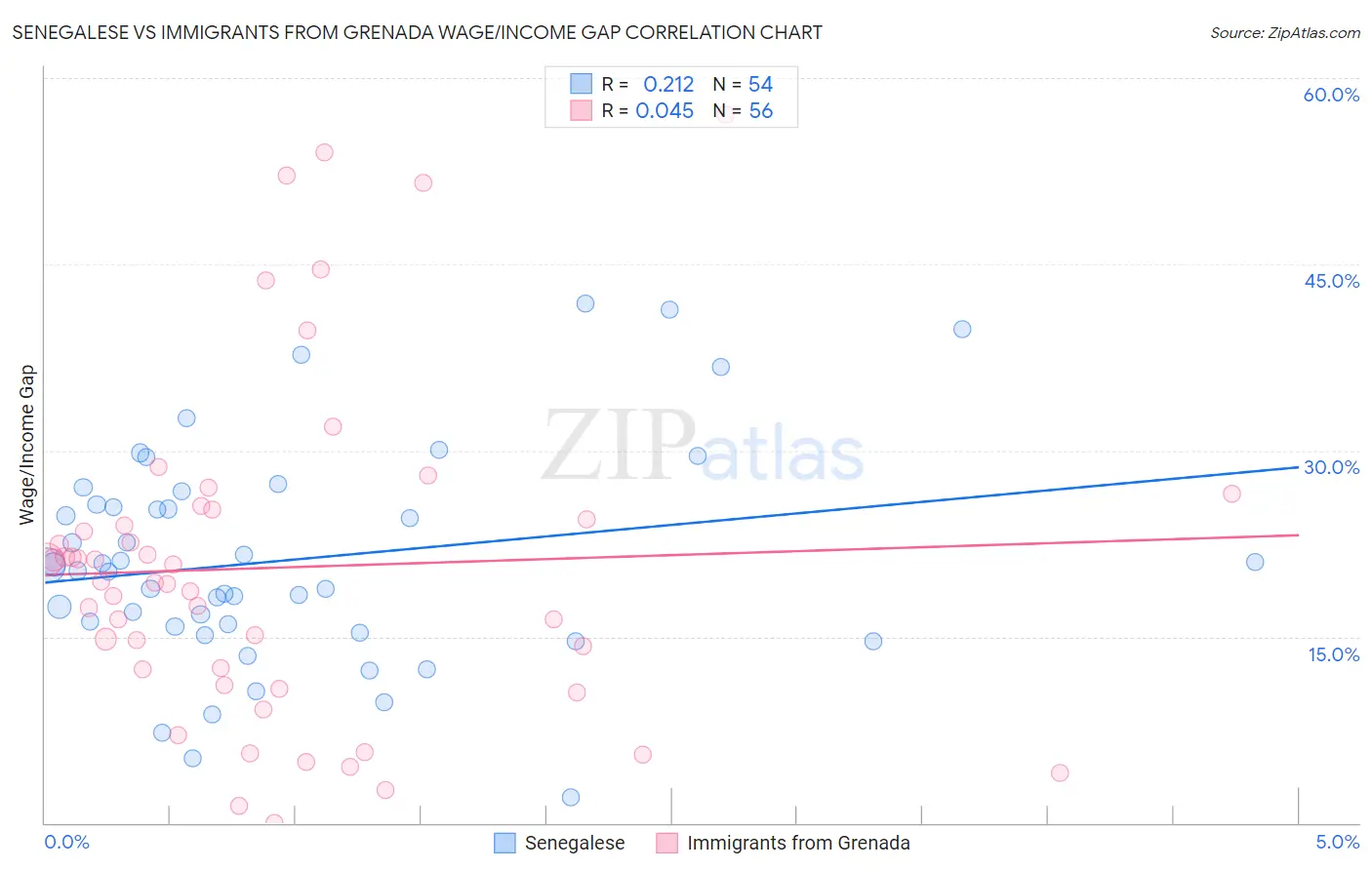 Senegalese vs Immigrants from Grenada Wage/Income Gap