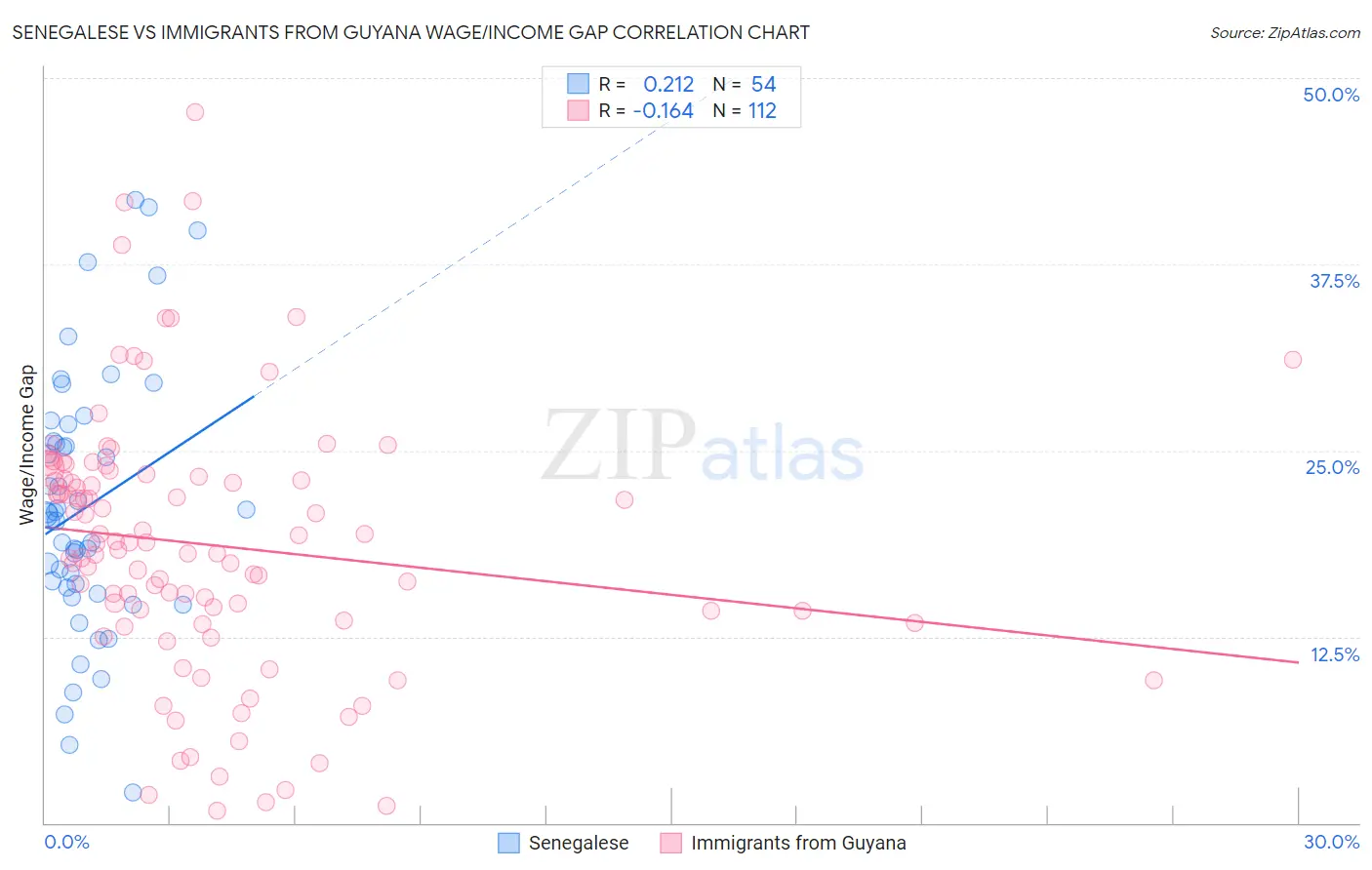 Senegalese vs Immigrants from Guyana Wage/Income Gap