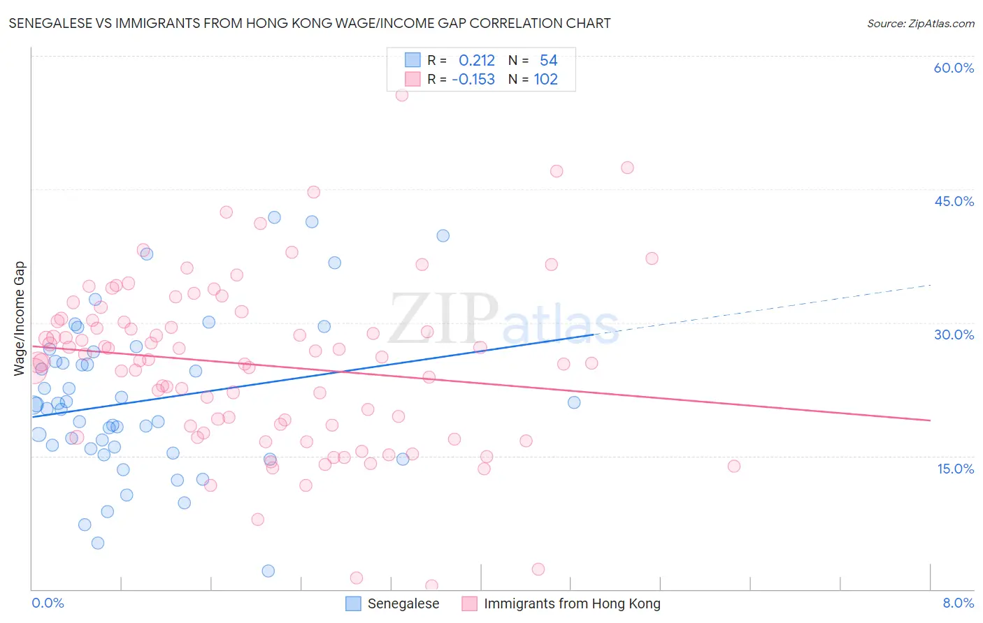 Senegalese vs Immigrants from Hong Kong Wage/Income Gap