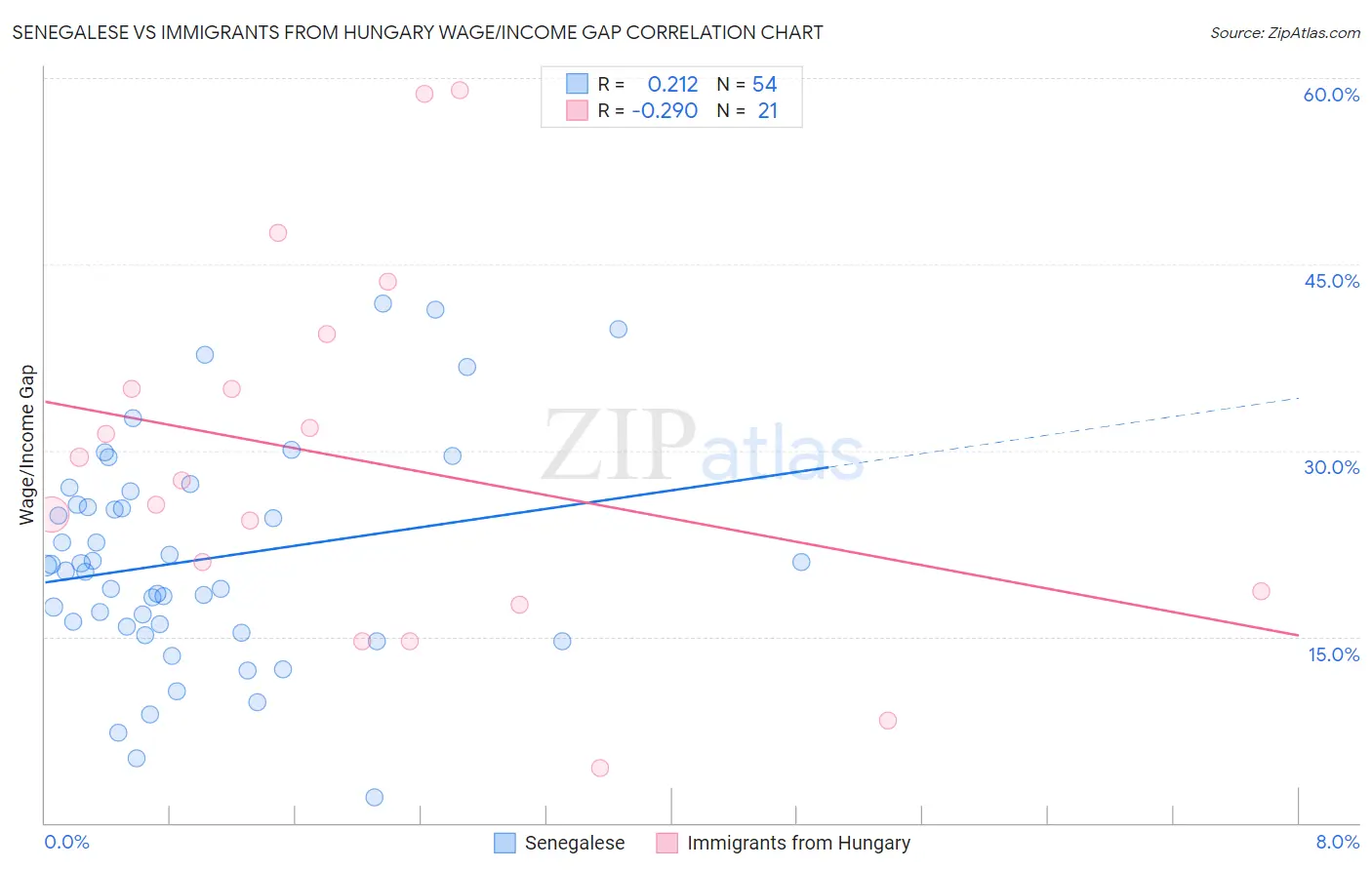 Senegalese vs Immigrants from Hungary Wage/Income Gap