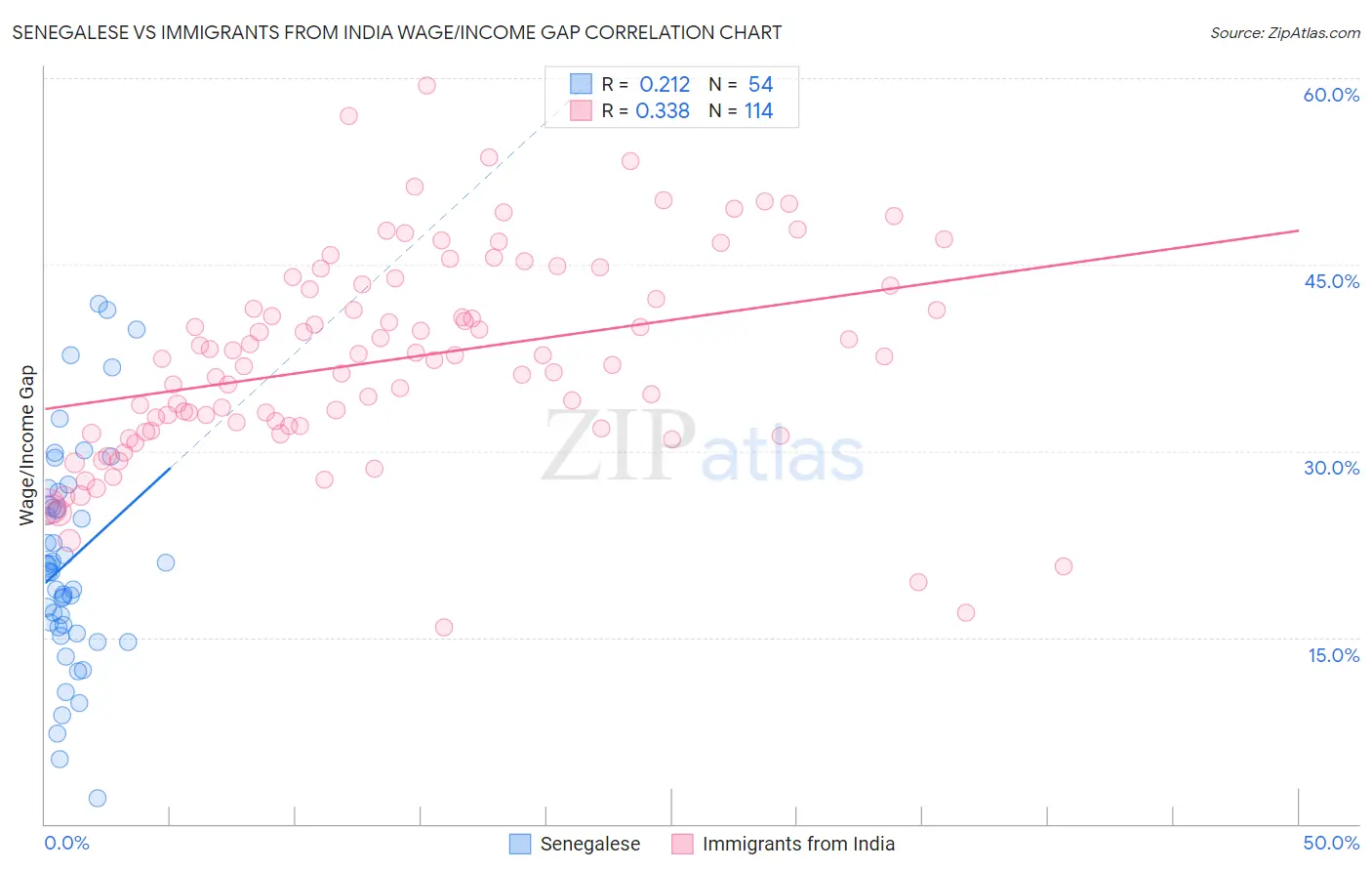 Senegalese vs Immigrants from India Wage/Income Gap