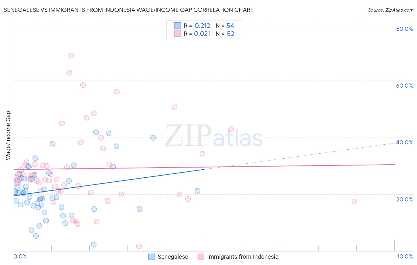 Senegalese vs Immigrants from Indonesia Wage/Income Gap