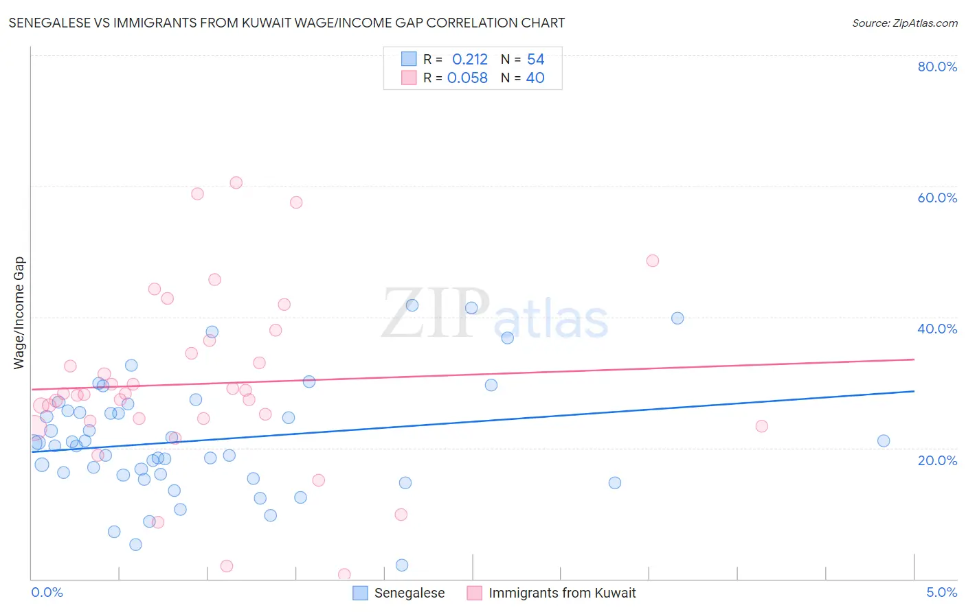 Senegalese vs Immigrants from Kuwait Wage/Income Gap